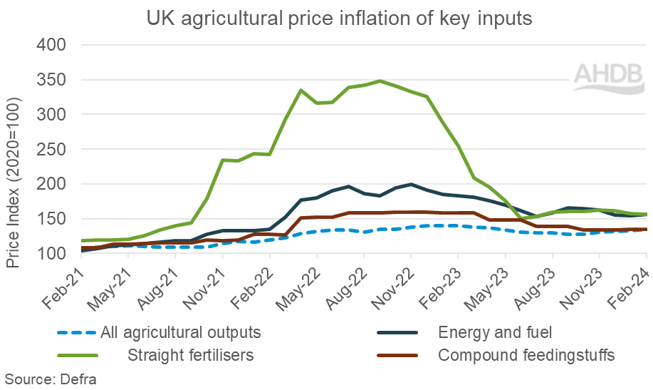 Line graph showing the change in inflation for key agricultural inputs